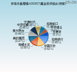 003637基金投资组合(持股)图