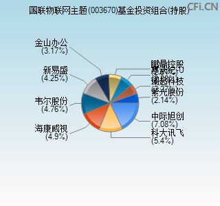 003670基金投资组合(持股)图