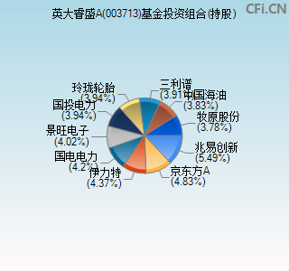 003713基金投资组合(持股)图