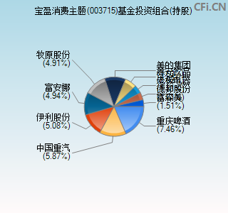 003715基金投资组合(持股)图