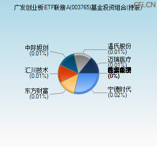 003765基金投资组合(持股)图