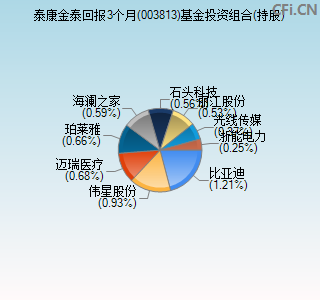 003813基金投资组合(持股)图