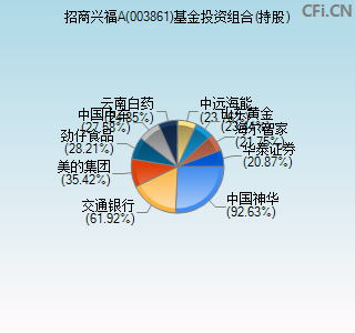 003861基金投资组合(持股)图