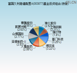 003877基金投资组合(持股)图