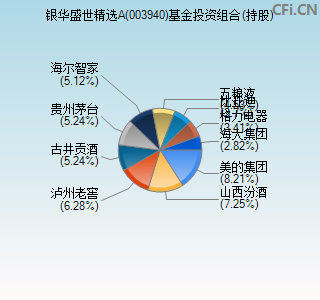 003940基金投资组合(持股)图