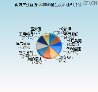 003956基金投资组合(持股)图