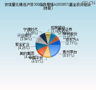 003957基金投资组合(持股)图