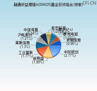 004025基金投资组合(持股)图