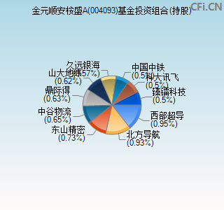 004093基金投资组合(持股)图