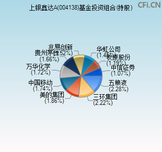 004138基金投资组合(持股)图