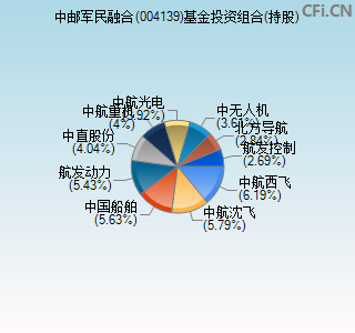 004139基金投资组合(持股)图