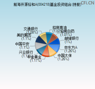 004218基金投资组合(持股)图