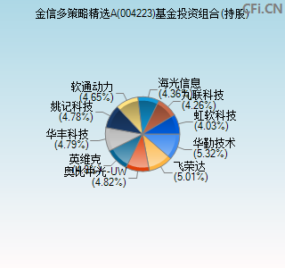 004223基金投资组合(持股)图