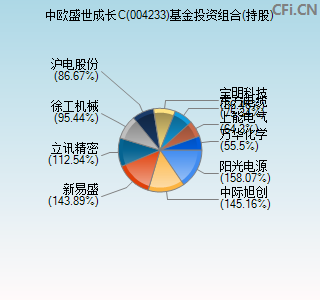 004233基金投资组合(持股)图