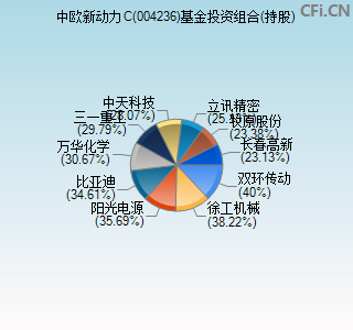 004236基金投资组合(持股)图