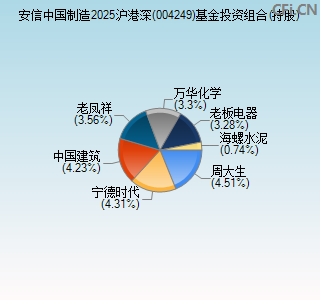 004249基金投资组合(持股)图