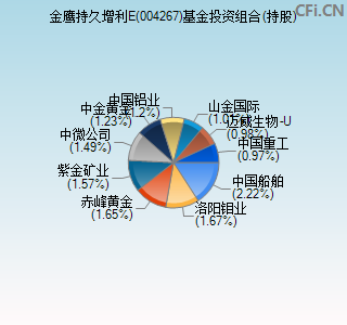 004267基金投资组合(持股)图