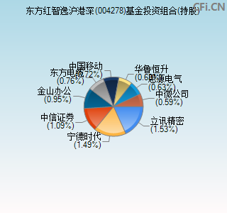 004278基金投资组合(持股)图