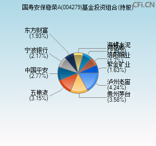 004279基金投资组合(持股)图