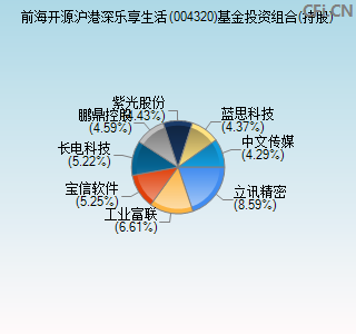 004320基金投资组合(持股)图