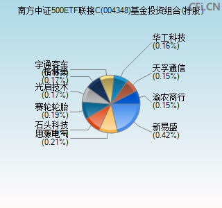 004348基金投资组合(持股)图