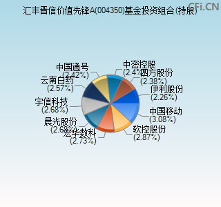 004350基金投资组合(持股)图