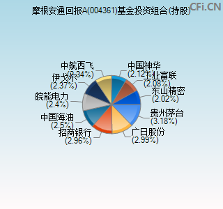 004361基金投资组合(持股)图