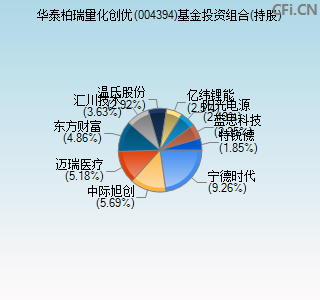 004394基金投资组合(持股)图