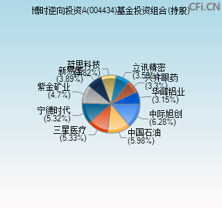 004434基金投资组合(持股)图