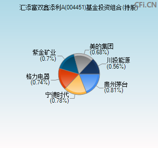 004451基金投资组合(持股)图