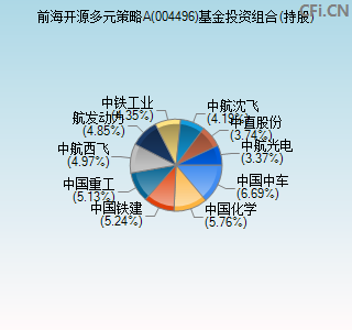 004496基金投资组合(持股)图