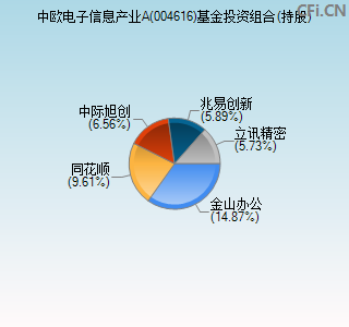 004616基金投资组合(持股)图