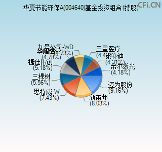 004640基金投资组合(持股)图