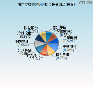 004648基金投资组合(持股)图