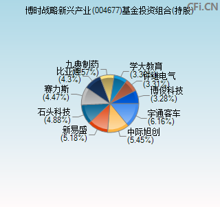 004677基金投资组合(持股)图