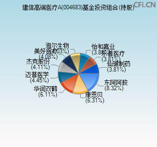 004683基金投资组合(持股)图