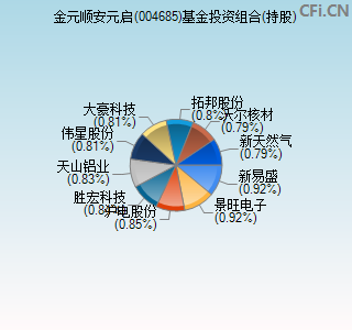 004685基金投资组合(持股)图