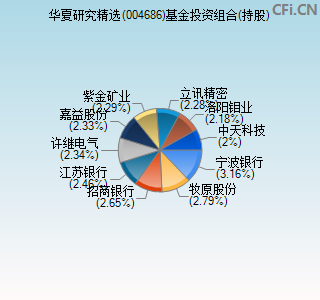 004686基金投资组合(持股)图