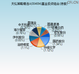 004694基金投资组合(持股)图