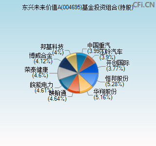 004695基金投资组合(持股)图