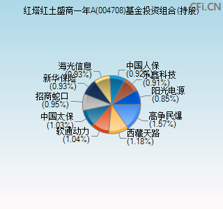 004708基金投资组合(持股)图