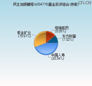 004710基金投资组合(持股)图