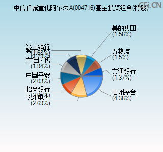 004716基金投资组合(持股)图