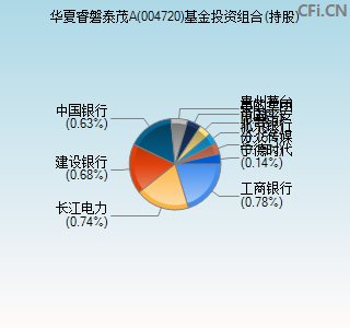 004720基金投资组合(持股)图