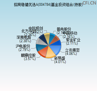 004784基金投资组合(持股)图