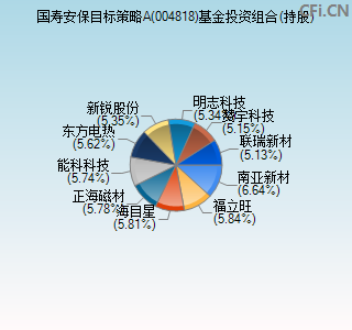 004818基金投资组合(持股)图