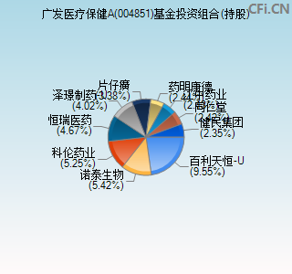 004851基金投资组合(持股)图