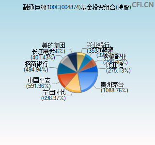 004874基金投资组合(持股)图