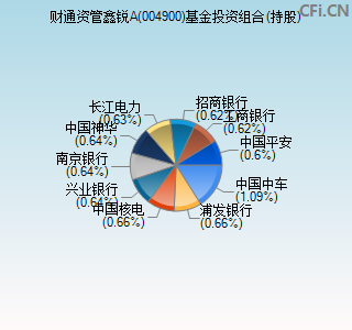 004900基金投资组合(持股)图