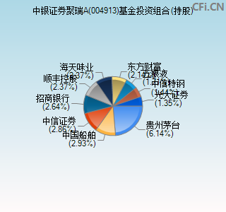 004913基金投资组合(持股)图